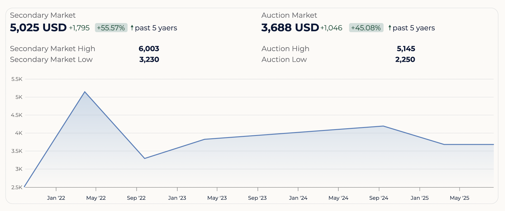 Price trend chart for Cartier Santos 2961 over 5 years